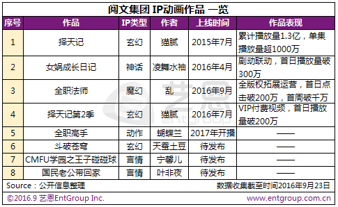 动漫改编IP 市场反响几何